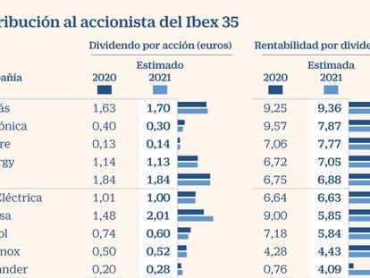 Retribución al accionista del Ibex 35 estimada en 2021