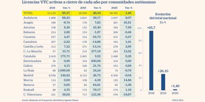 Licencias VTC por comunidades autónomas hasta 2020