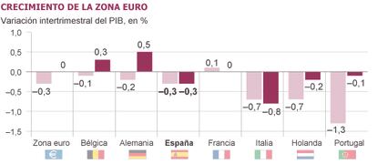 Fuente: Eurostat.