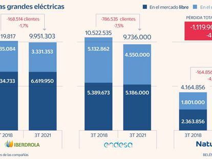 Las grandes eléctricas pierden más de un millón de clientes en tres años