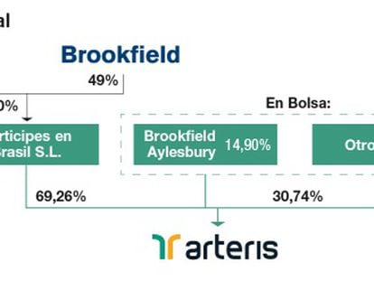 Abertis excluirá de Bolsa a Arteris en plena recesión en Brasil