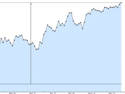 El petróleo es un cohete: sube casi un 85% desde mínimos