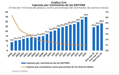 Ingresos por comisiones