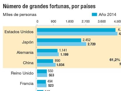 España lidera el auge de grandes patrimonios en Europa