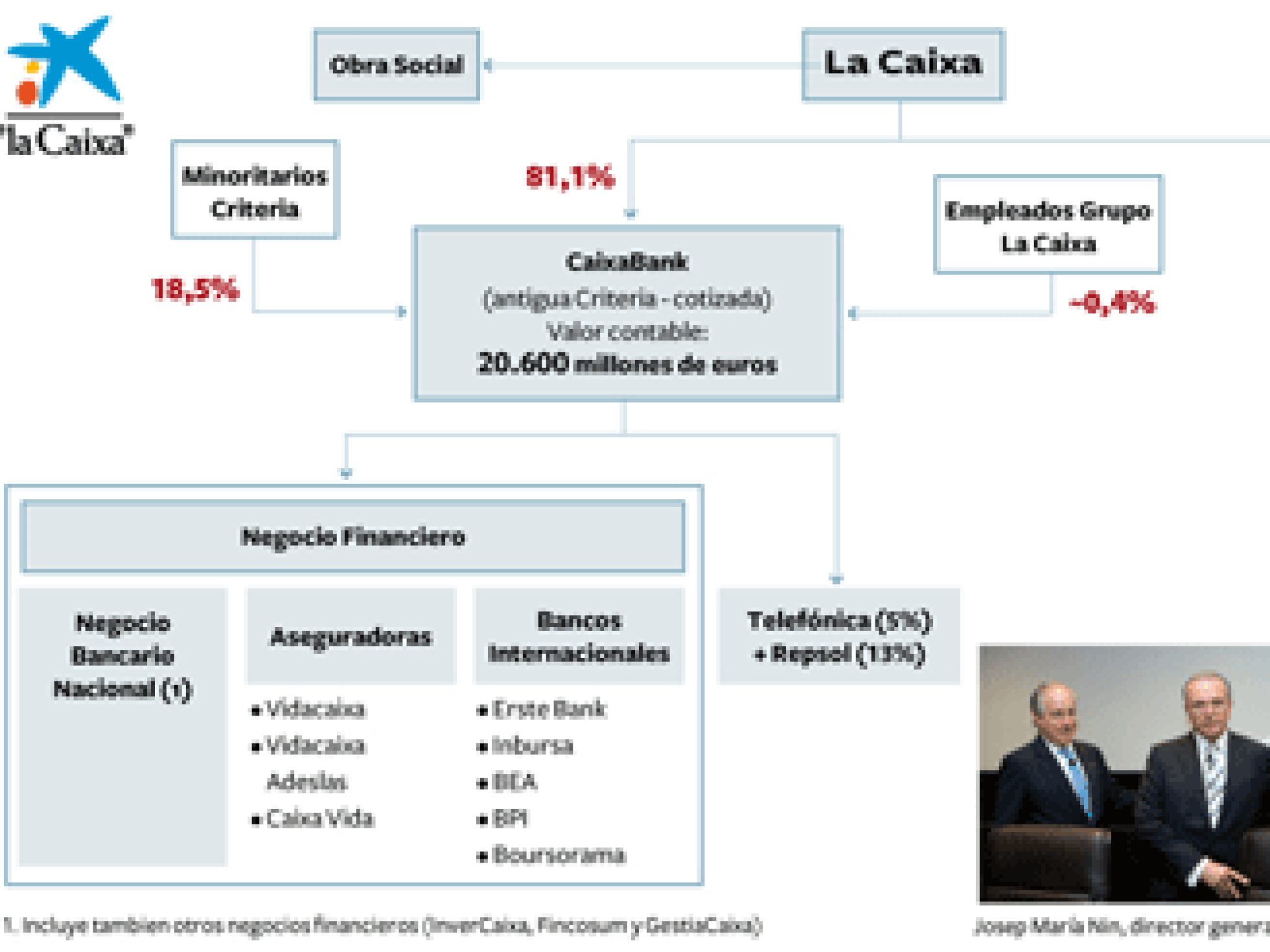 Caixabank: Criteria busca oportunidades de inversión