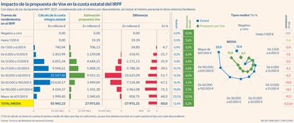 Fiscalidad Vox Gráfico