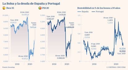 La Bolsa y la deuda de España y Portugal