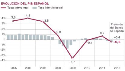 Fuente: Banco de España, Instituto Nacional de Estadística (INE).