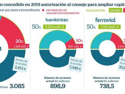 Bankia, Bankinter, Cellnex
y Ferrovial autorizan ampliar capital en hasta 18.000 millones