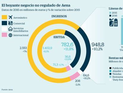 Negocio no regulado de Aena