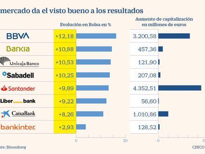 La banca gana 9.500 millones en Bolsa tras la publicación de sus resultados