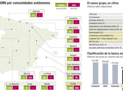 La entidad resultante de la integraci&oacute;n de Bankia y BMN