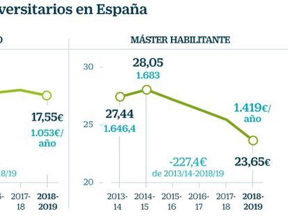 Los precios universitarios son los más baratos desde el año 2013