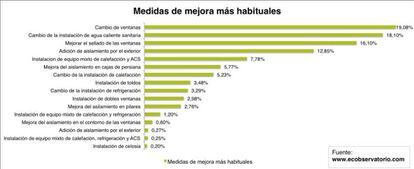 Medidas de mejora más habituales.