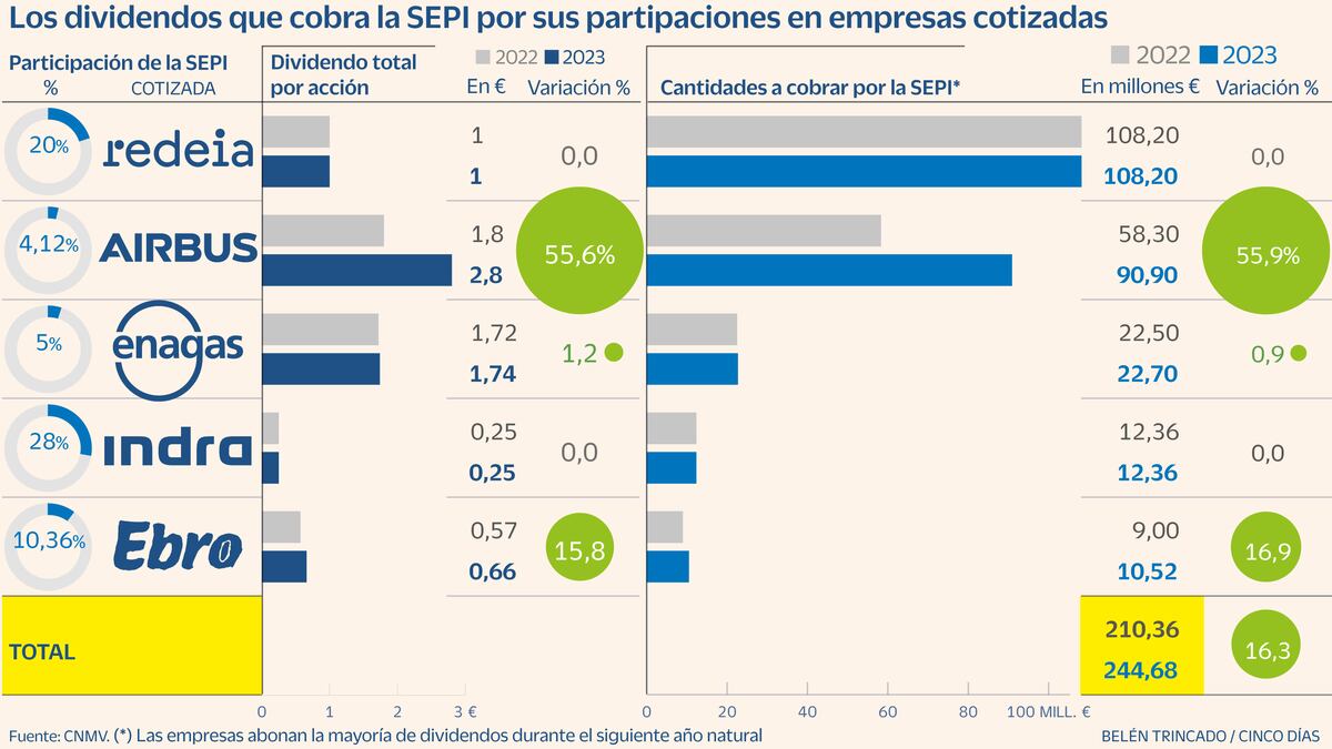 SEPI aumenta receita de dividendos de suas empresas listadas para 245 milhões enquanto espera pelo IAG |  Empresas