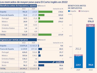 El Corte Inglés dobla beneficios en el exterior por el tirón en México