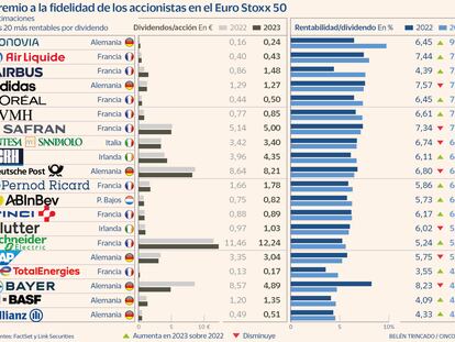 Las cotizadas europeas repartirán 60.000 millones de euros en dividendos hasta junio