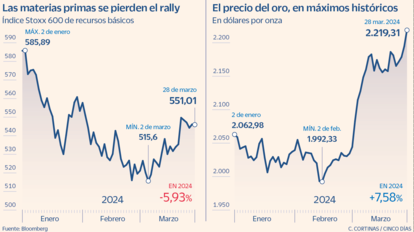 Las materias primas se pierden el rally