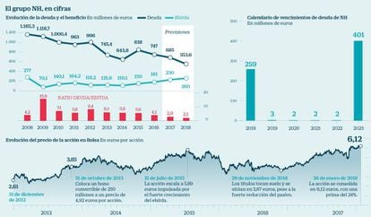 El grupo NH, en cifras