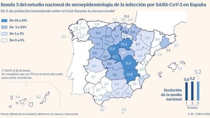 La tercera ronda del estudio de seroprevalencia mantiene que solo el 5,2% de los españoles tenían anticuerpos