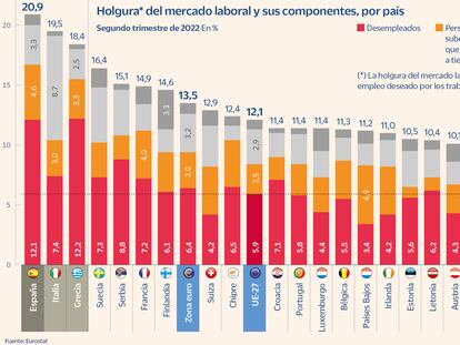 España tiene el mayor desajuste de la UE-27 entre el empleo deseado y el ofertado