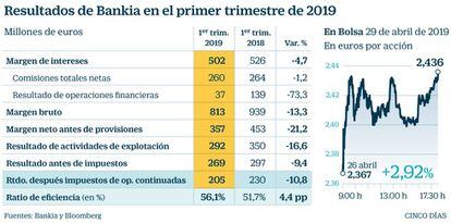 Resultados de Bankia en el primer trimestre de 2019