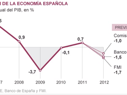 La Comisión Europea pronostica que el PIB español retrocederá un 1% este año