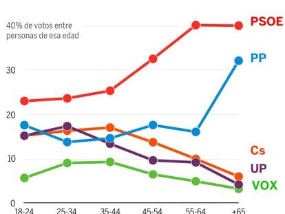 Jóvenes y mayores también votaron distinto en España
