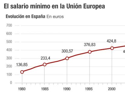 ¿Qué aporta el salario mínimo a la economía?