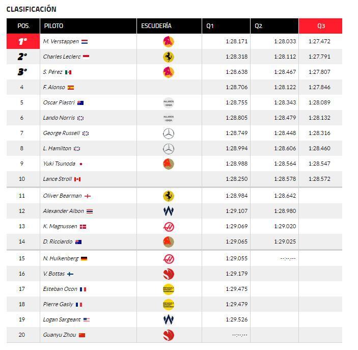 Resultados de la clasificación del GP Arabia Saudi F1