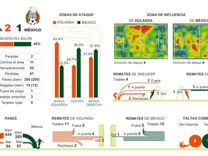 Análisis de la victoria de Holanda ante México
