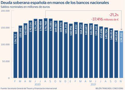 Deuda soberana española en manos de los bancos nacionales