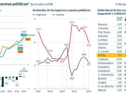Rajoy cumplirá por primera vez el objetivo de déficit (sin trucos)