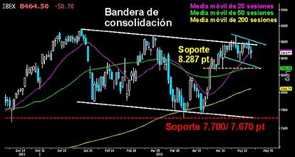 IBEX, EL BASTIÓN BAJISTA. Segunda jornada de descensos en el selectivo español, mientras el resto de sus homólogas continúan ganando altura. Los osos mantienen la divergencia en el Campeador, como única opción para detener el prologando rally en la renta variable. Es probable que pueda trazar una pequeña bandera antes de volver a intentar el asalto a las resistencias. Perdería la figura de giro para alcanzar los niveles cercanos a los 8.287 puntos, junto a la media móvil de las 50 sesiones. Por debajo, los descensos podrían pronunciarse con fuerza hacia los 8.050 puntos en busca de la media móvil de las 200 sesiones.