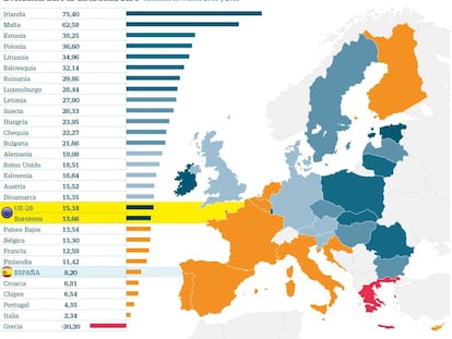 Las dos caras de los rescates en la UE: Irlanda encabeza el crecimiento y Grecia siguen en la cola