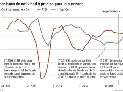 Proyecciones de actividad y precios para la eurozona