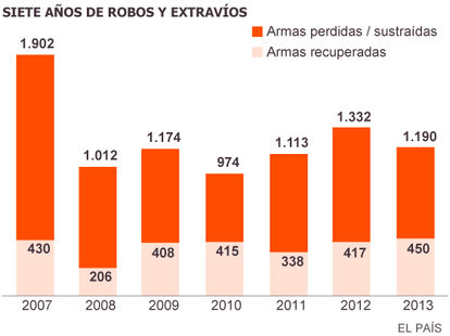 Fuente: Secretaría de Estado de Comercio