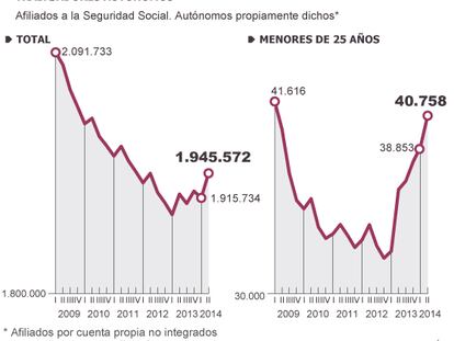 Más de 267.000 autónomos se han afiliado con la tarifa plana de 50 euros