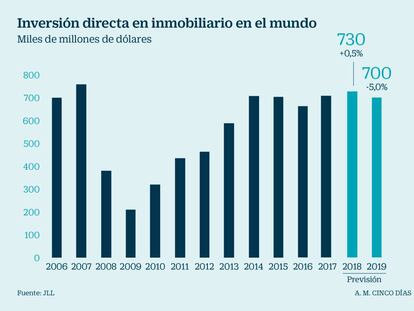 La inversión inmobiliaria en el mundo alcanza en 2018 el récord de la última década