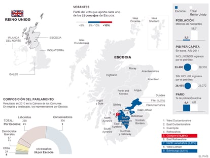 Escocia frente a Reino Unido