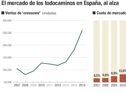 Mercado de coches todocamino en España