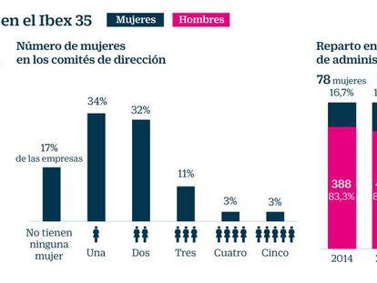 Las mujeres solo ocupan el 12,1% de la alta dirección del Ibex
