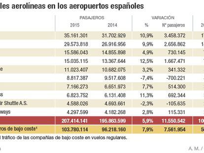 Fomento convoca el lunes a todas las aerolíneas presentes en España