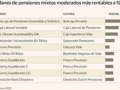 Planes de pensiones mixtos moderados más rentables a 10 años