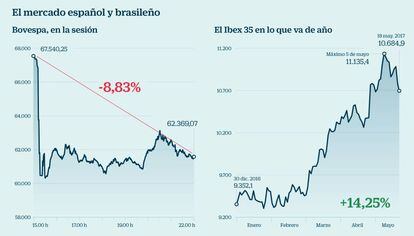 El mercado espa&ntilde;ol y brasile&ntilde;o