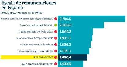 Escala de remuneración en España