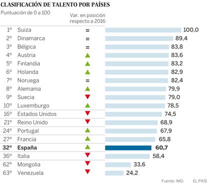 España sigue muy rezagada en el 'ranking' mundial de atracción de talento |  Economía | EL PAÍS