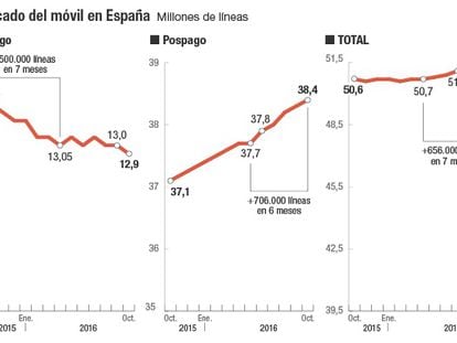 El móvil en España alcanza el mayor volumen de líneas desde 2012