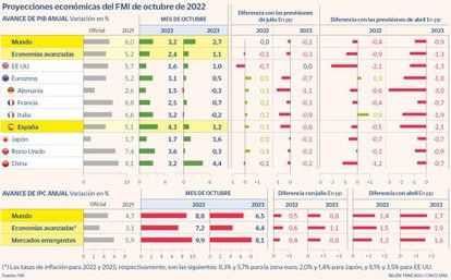 FMI previsiones octubre 2022