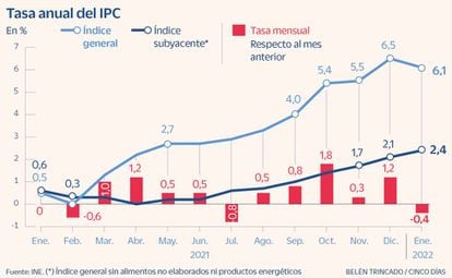 Tasa anual del IPC